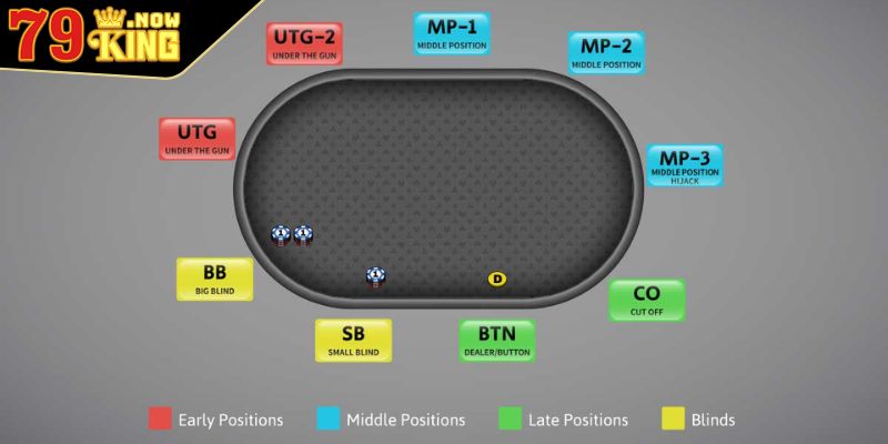 Các Vị Trí Trong Poker Tốt Nhất Người Tham Gia Cần Chú Ý 1 Lý do người chơi cần nắm các vị trí trong Poker